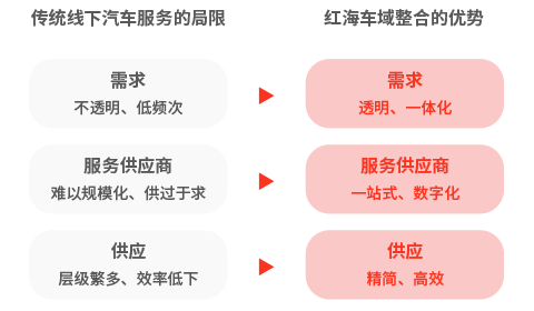 为爱车服务，不必再东奔西走